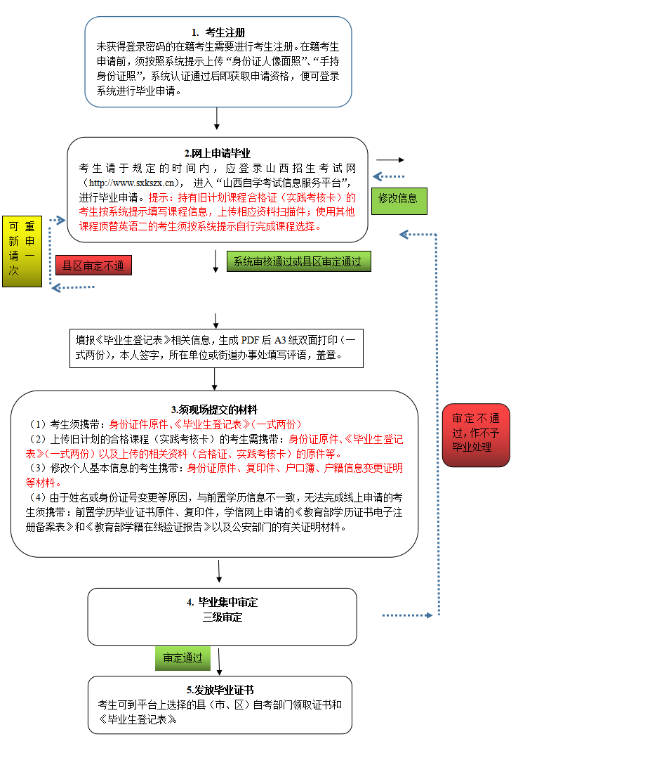 山西省高等教育自学考试毕业办理流程导图